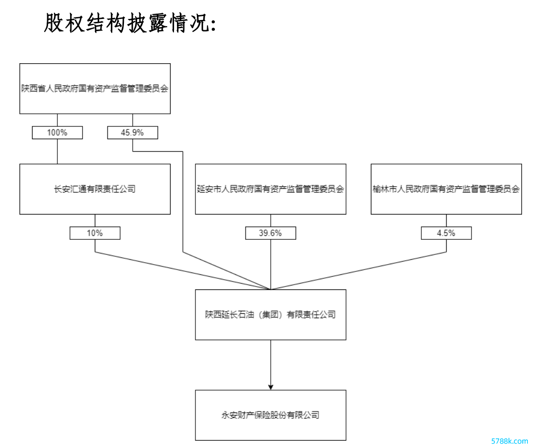 延迟石油和永安保障的股权结构走漏情况 图片起原：公司公告