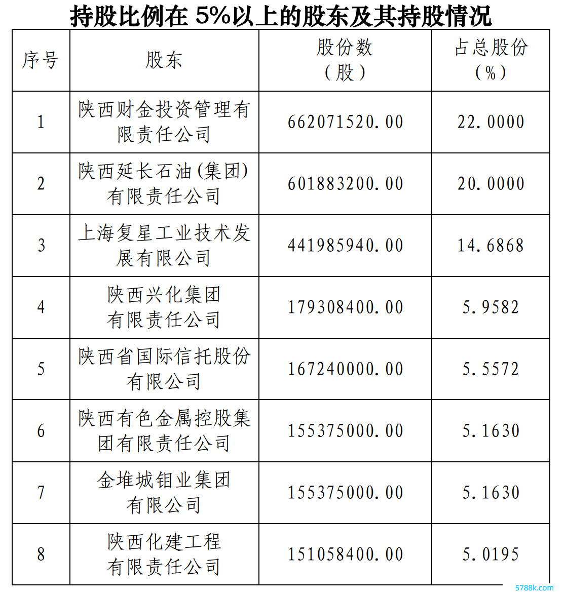 永安保障合手股比例在5%以上的鞭策过甚合手股情况 图片起原：公司公告