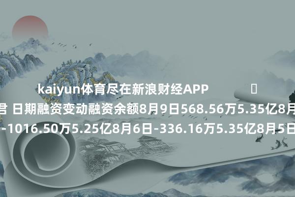 kaiyun体育尽在新浪财经APP            						牵扯剪辑：卢昱君 日期融资变动融资余额8月9日568.56万5.35亿8月8日386.65万5.29亿8月7日-1016.50万5.25亿8月6日-336.16万5.35亿8月5日6.43万5.39亿日期融资变动融资余额8月9日35.27万6.86亿8月8日-130.24万6.86亿8月7日26.22万6.87亿8月6日311.